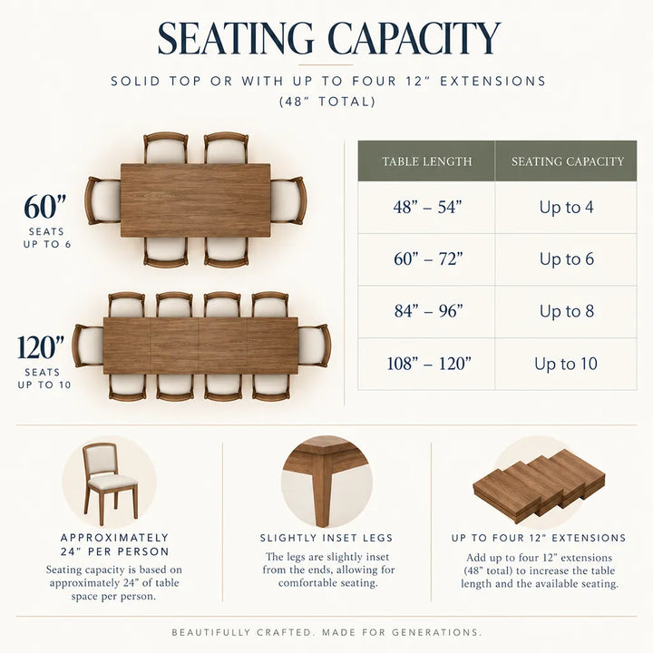 An infographic detailing the seating capacity of a wooden dining table, showing top-down and angled views of the table with chairs. The graphic includes a table listing table lengths (48" - 120") and corresponding seating capacities (Up to 4, 6, 8, 10).