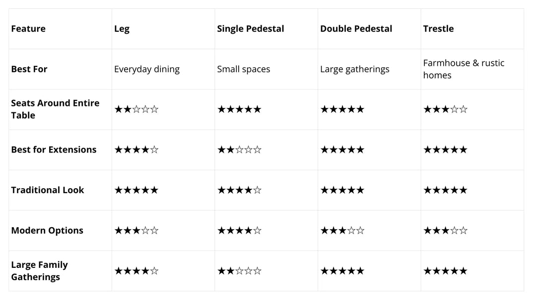 A comparison chart table comparing five styles of outdoor table legs: Leg, Single Pedestal, Double Pedestal, Trestle, and Best For, with star ratings for Seats Around Entire Table, Best for Extensions, Traditional Look, Modern Options, and Large Family Gatherings.