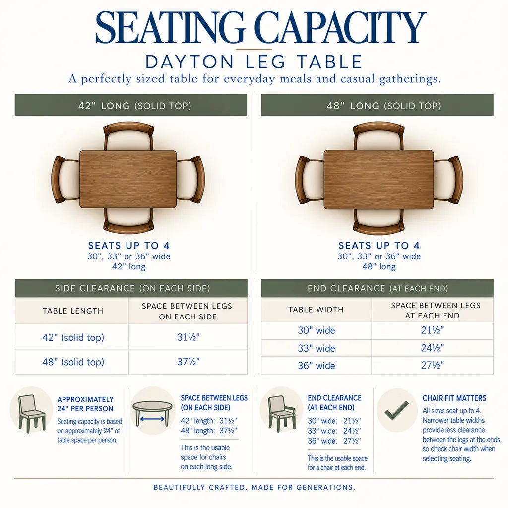An informational seating capacity chart for a Dayton leg table, showing dimensions and seating counts for 42" and 48" long solid top tables with side and end clearance measurements.