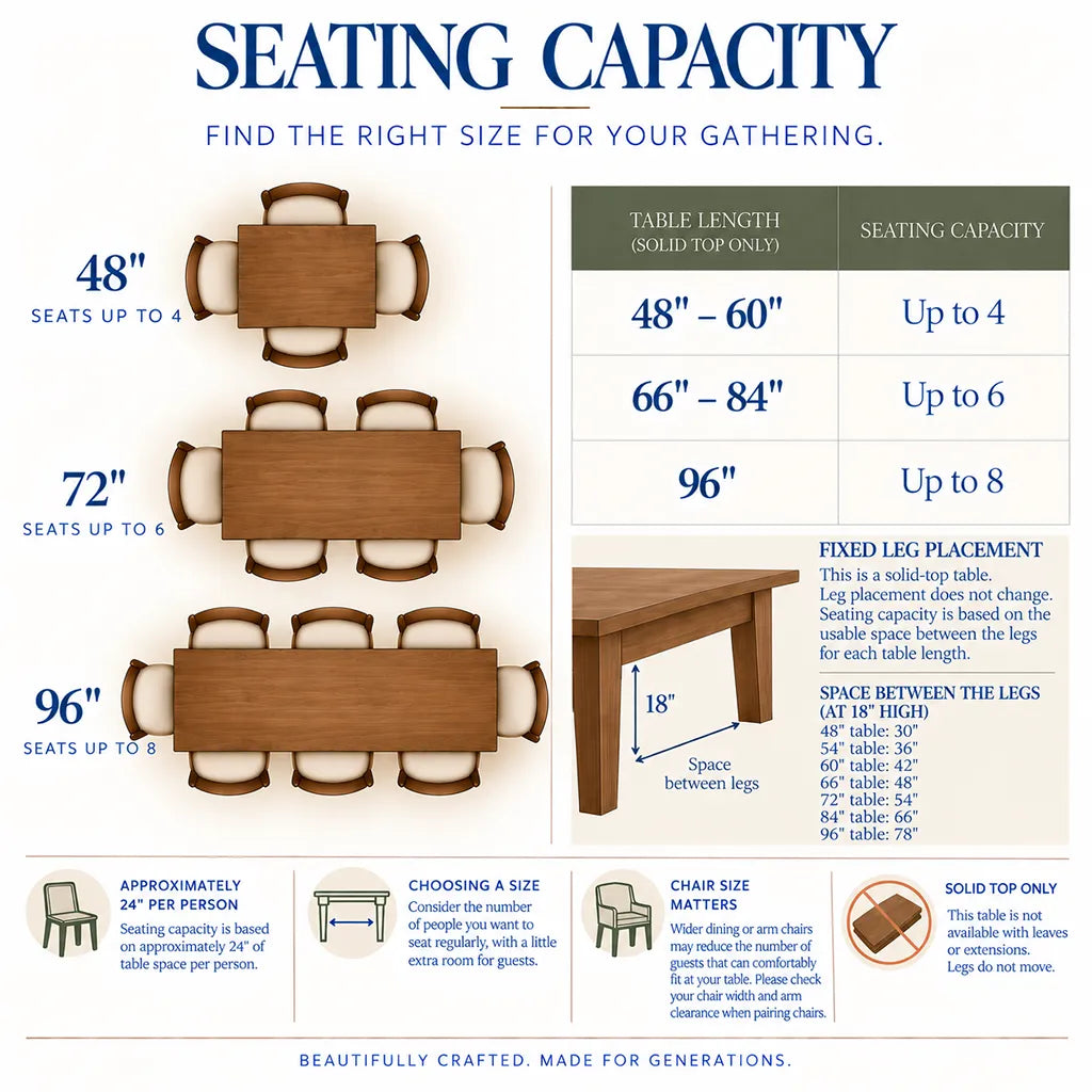 An informational seating capacity chart for dining tables, showing table height and width options, seating capacity limits, leg placement guidance, and sizing recommendations with illustrated table layouts.