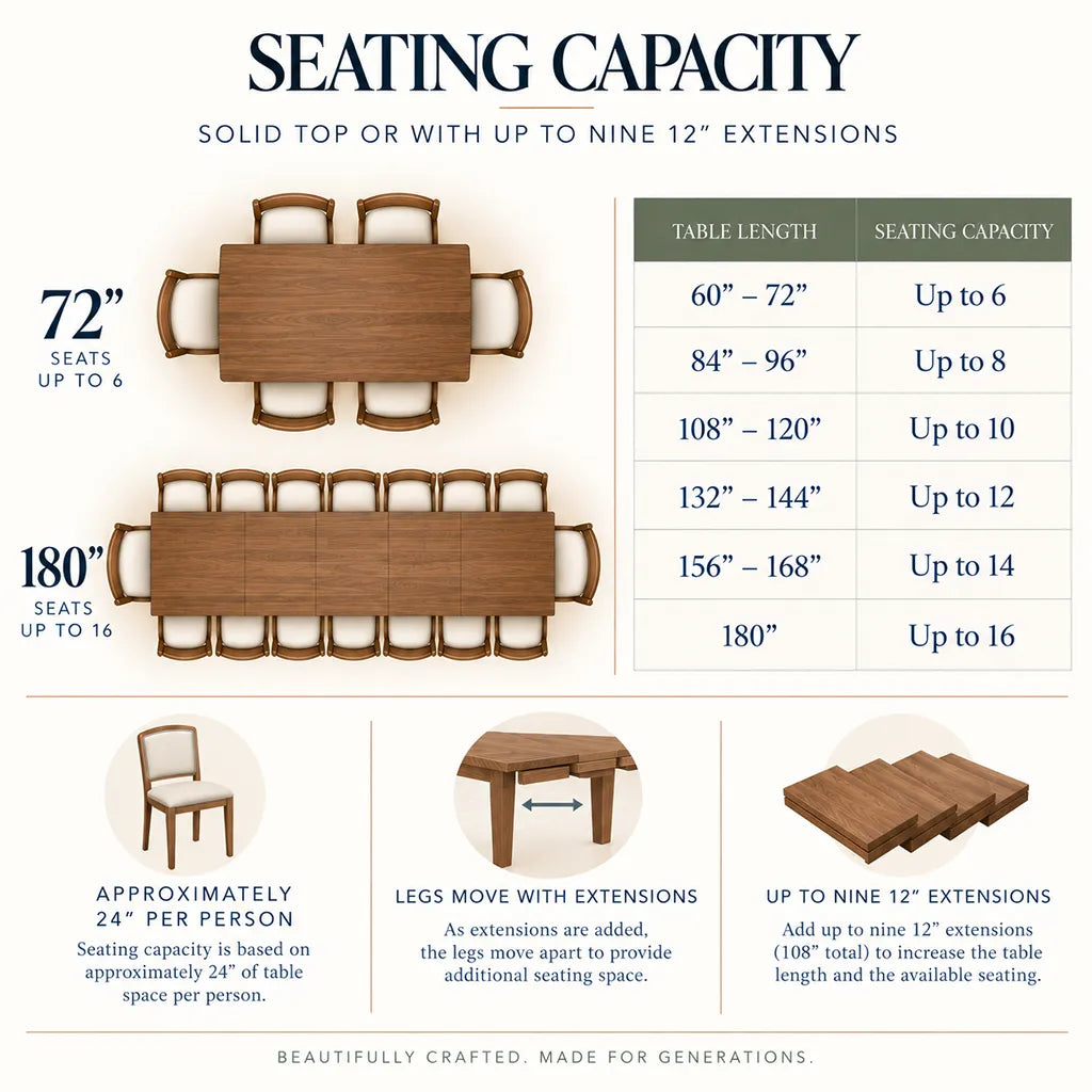 An infographic detailing the seating capacity of a wooden dining table and its extensions. It features top-down and angled views of the table with chairs, showing a 72-inch table seating up to 6 people, an 180-inch table seating up to 16 people, and a table length-to-capacity reference chart.