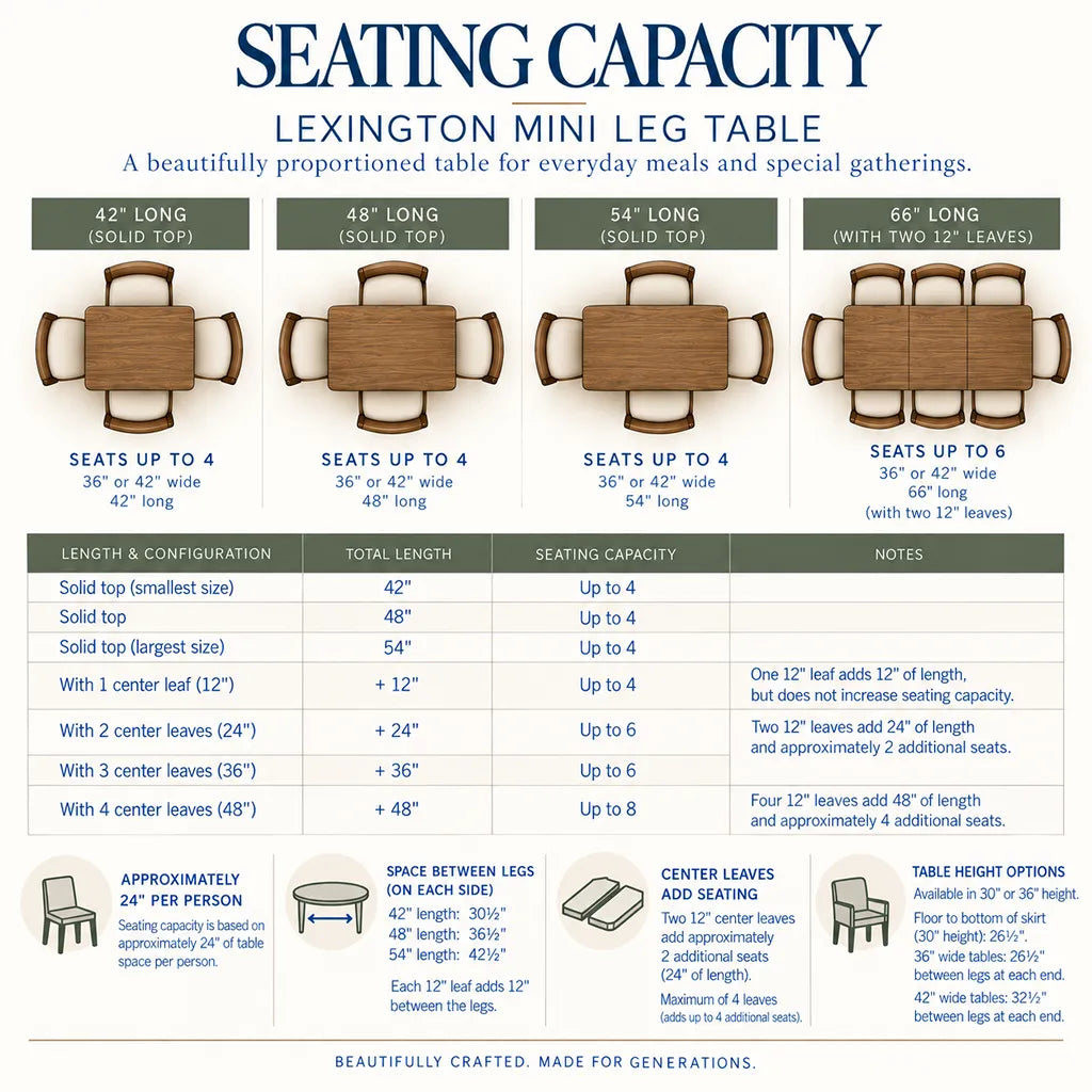 An infographic detailing the seating capacity and dimensions of a Lexington Mini Leg Table, showing different leaf configurations (24", 36", 48") and their corresponding seat-up limits, along with center leave options and measurement guides.