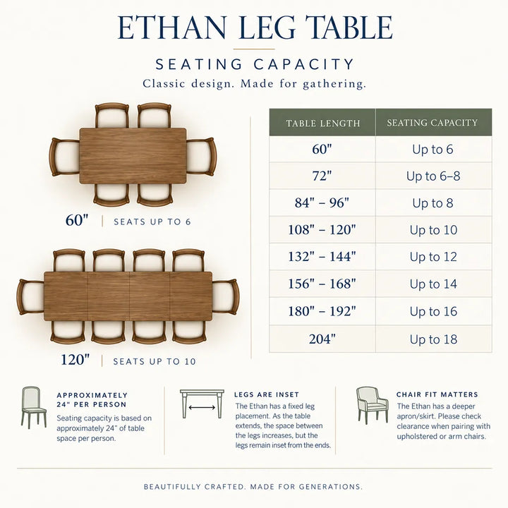 An informational infographic for the Ethan Leg Table showing two table length options (60 inches and 120 inches), seating capacity tables, and feature callouts on a light beige background.
