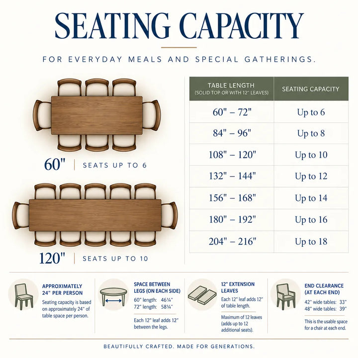 An informational seating capacity chart for a rectangular dining table, showing table length ranges, seating capacity, and small diagrams of the table with chairs. The layout is on a white background with blue and brown wood-toned table illustrations.