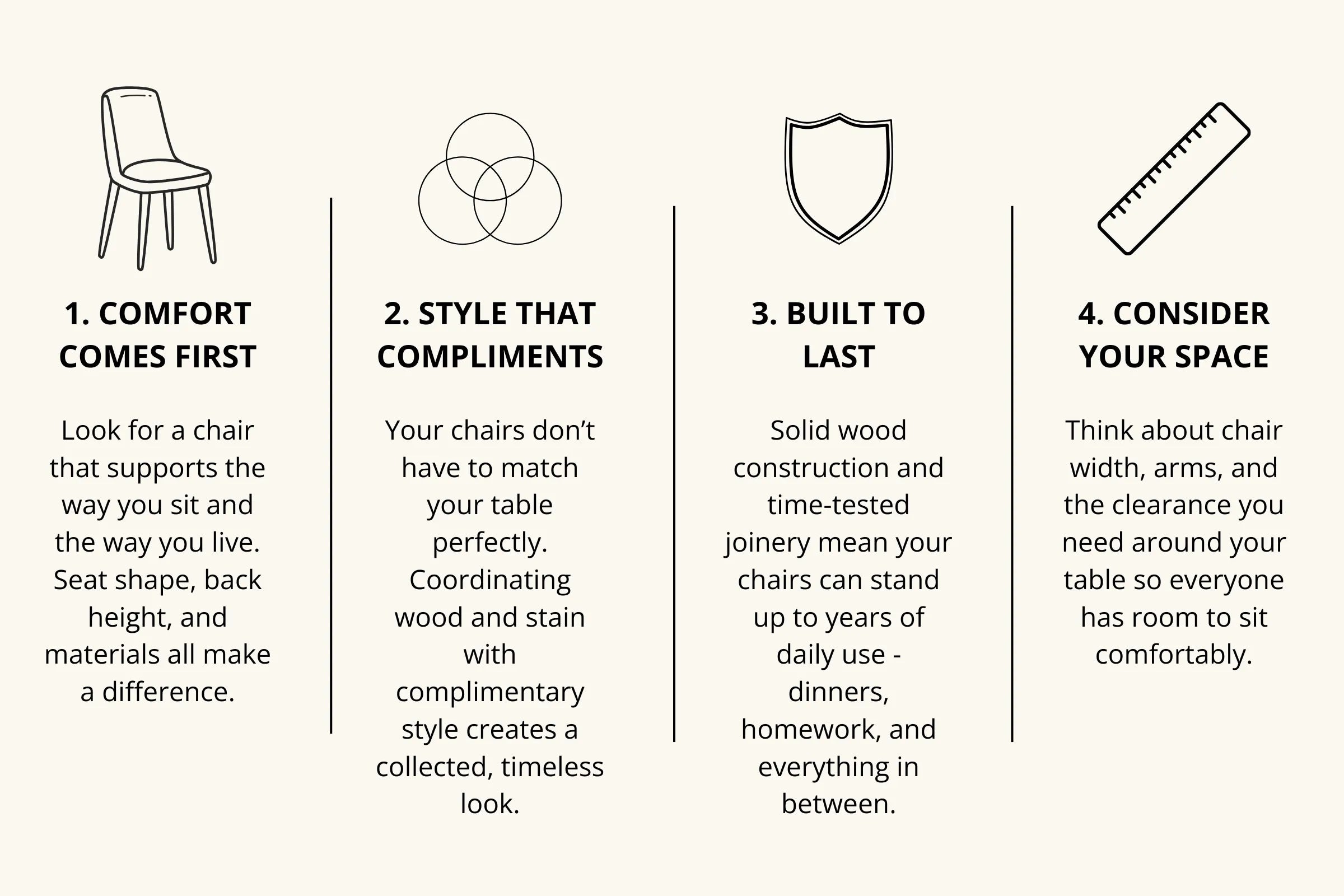 An infographic with four columns of text and simple line drawings of furniture icons, explaining chair-buying considerations: comfort, style, built life, and space. The background is a warm off-white/cream.