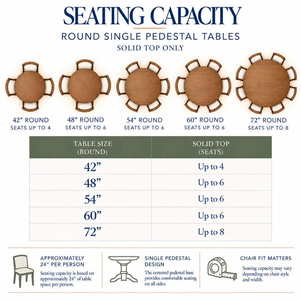 Round single pedestal dining table seating capacity chart for 42", 48", 54", 60", and 72" solid-top tables, showing seating for 4–8 people with no extensions.