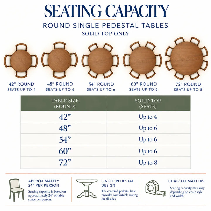 Round single pedestal dining table seating capacity chart for 42", 48", 54", 60", and 72" solid-top tables, showing seating for 4–8 people with no extensions.