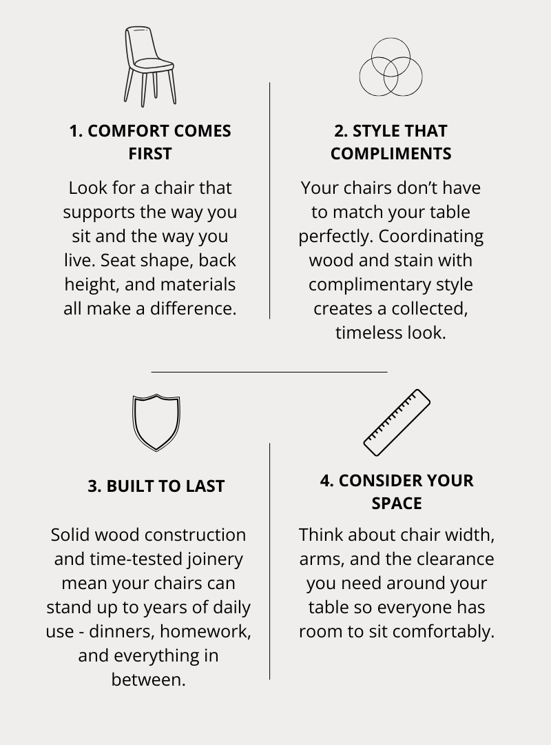 An infographic with four text panels and small line drawings on a light gray background. The headings read Comfort Comes First, Style That Compliments, Built to Last, and Consider Your Space.
